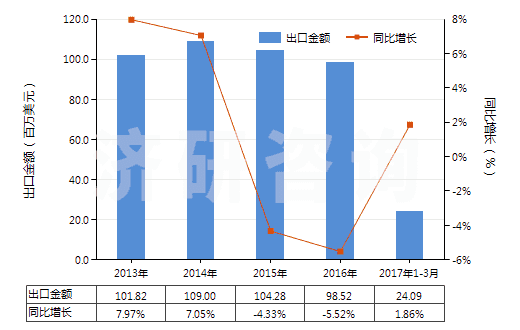 2013-2017年3月中國(guó)葡糖酸及其鹽和酯(HS29181600)出口總額及增速統(tǒng)計(jì)